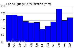 Foz do Iguacu, Parana Brazil Annual Precipitation Graph